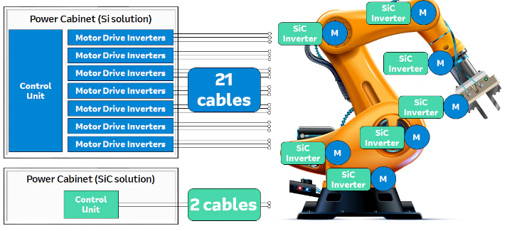 圖2：機械臂的硅IGBT與碳化硅MOSFET系統控制比較。