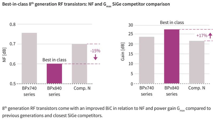 RF 增益 (G麥克斯)和噪聲功能與競爭器件相比，性能大幅提升